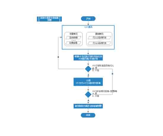 弱勢(shì)交通參與者碰撞預(yù)警