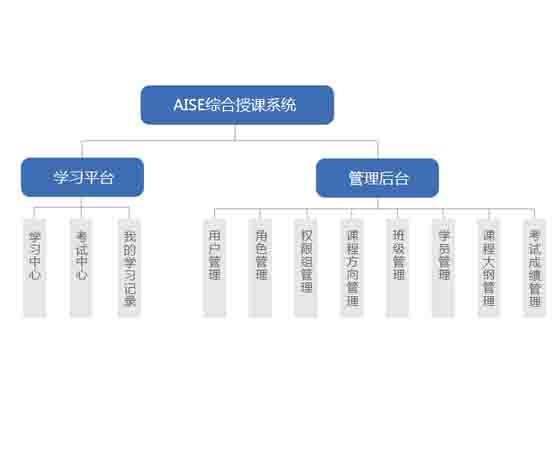 AISE綜合授課實(shí)驗(yàn)環(huán)境系統(tǒng)