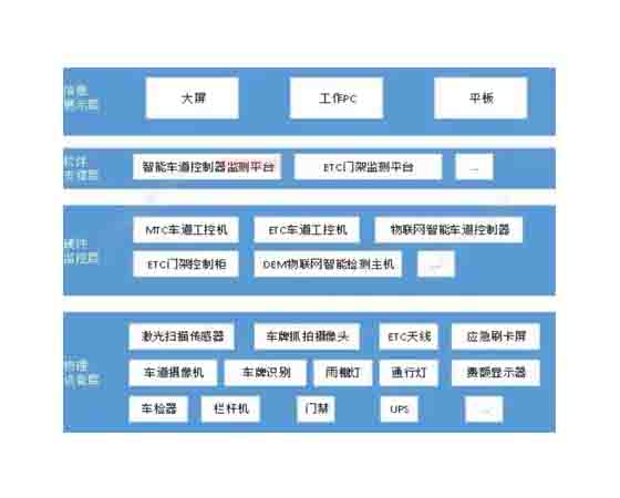 高速公路收費站 實訓(xùn)系統(tǒng)