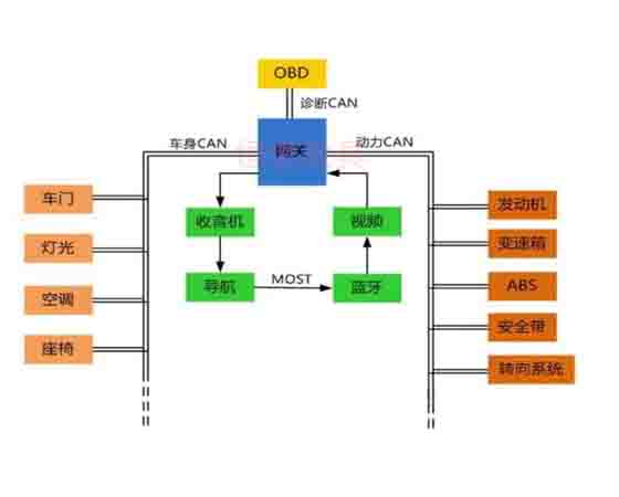 汽車電控與車載can網絡故障診斷實驗系統(tǒng)cs7是什么故障？